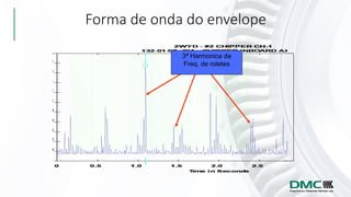3ª Harmonica da
Freq. de roletes
Forma de onda do envelope
 