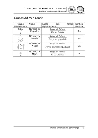 Grupos Adimensionais
Grupo
Nome
Adimensional
Número de
ULρ
Reynolds

forças

Símbolo
habitual

Força de Inércia
Força Viscosa

Re

Número de
Froude

Força de Inércia
Força da gravidade

Fr

Número de
Weber

Força de Inércia
Força de tensão superficial

We

Número de
Mach

Força de Inércia
Força elástica

M

μ

U

(Lg )

1
2

⎛ Lρ ⎞
U⎜
⎟
⎝σ ⎠
U
c

Razão
das
representadas

1
2

Análise Dimensional e Semelhança

13

 