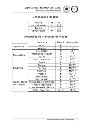 Dimensões primárias
massa
comprimento
tempo
temperatura

M
L
T
θ

[kg]
[m]
[s]
[K]

Dimensões de grandezas derivadas

Geometria

Cinemática

Dinâmica

Propriedades
dos Fluidos

Grandeza
Área
Volume
Velocidade
Velocidade Angular
Vazão
Fluxo de massa
Força
Torque
Energia
Potência
Pressão
Densidade
Viscosidade
Viscosidade Cinemática
Tensão superficial
Condutividade Térmica
Calor Específico

Símbolo Dimensão
A
L2
V
L3
U
LT-1
ω
T-1
Q
L3T-1
&
MT-1
m
F
MLT-2
T
ML2T-2
E
ML2T-2
P
ML2T-3
p
ML-1T-2
ρ
ML-3
μ
ML-1T-1
ν
L2T-1
σ
MT-2
k
MLT-3θ
CP, CV
L2T-2θ-1

Análise Dimensional e Semelhança

3

 