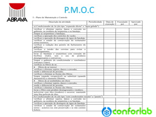 3 
P.M.O.C 
5 - Plano de Manutenção e Controle Descrição da atividade Periodicidade Data de execução Executado por Aprovado por a) Condicionador de Ar (do tipo “expansão direta” e “água gelada”) verificar e eliminar sujeira, danos e corrosão no gabinete, na moldura da serpentina e na bandeja; limpar as serpentinas e bandejas; verificar a operação dos controles de vazão; verificar a operação da drenagem de água da bandeja; verificar o estado de conservação do isolamento termo-acústico; verificar a vedação dos painéis de fechamento do gabinete; verificar a tensão das correias para evitar o escorregamento; lavar as bandejas e serpentinas com remoção do biofilme (lodo), sem o uso de produtos desengraxantes e corrosivos; limpar o gabinete do condicionador e ventiladores (carcaça e rotor); verificar os filtros de ar;  filtros de ar (secos) verificar e eliminar sujeira, danos e corrosão; medir o diferencial de pressão; verificar e eliminar as frestas dos filtros; limpar (quando recuperável) ou substituir (quando descartável) o elemento filtrante.  filtros de ar (embebidos em óleo) verificar e eliminar sujeira, danos e corrosão; medir o diferencial de pressão; verificar e eliminar as frestas dos filtros; lavar o filtro com produto desengraxante e inodoro; pulverizar com óleo (inodoro) e escorrer, mantendo uma fina película de óleo. b) Condicionador de Ar (do tipo “com condensador remoto” e “janela”) verificar e eliminar sujeira, danos e corrosão no gabinete, na moldura da serpentina e na bandeja; verificar a operação de drenagem de água da bandeja; verificar o estado de conservação do isolamento termo - acústico (se está preservado e se não contém bolor);  