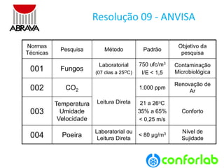 NormasTécnicas 
Pesquisa 
Método 
Padrão 
Objetivo da pesquisa 
001 
Fungos 
Laboratorial 
(07 diasa 25OC) 
750 ufc/m3 
I/E < 1,5 
ContaminaçãoMicrobiológica 
002 
CO2 
LeituraDireta 
1.000 ppm 
Renovação de Ar 
003 
Temperatura Umidade Velocidade 
21 a 26oC 
35% a 65% 
< 0,25 m/s 
Conforto 
004 
Poeira 
Laboratorial ouLeituraDireta 
< 80 μg/m3 
Nívelde Sujidade 
Resolução09 -ANVISA  