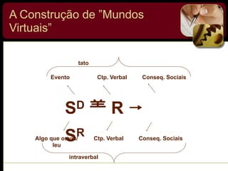 A Construção de ”Mundos
Virtuais”
SD ⺷ R !
SRAlgo que ouviu/
leu
Ctp. Verbal Conseq. Sociais
Evento Ctp. Verbal Conseq. Sociais
intraverbal
tato
 