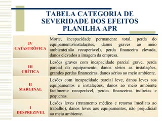 TABELA CATEGORIA DE
SEVERIDADE DOS EFEITOS
PLANILHA APR
IV
CATASTRÒFICA
Morte, incapacidade permanente total, perda do
equipamento/instalações, danos graves ao meio
ambiente(não recuperável), perda financeira elevada,
danos elevados a imagem da empresa.
III
CRÍTICA
Lesões graves com incapacidade parcial grave, perda
parcial do equipamento, danos sérios as instalações,
grandes perdas financeiras, danos sérios ao meio ambiente.
II
MARGINAL
Lesões com incapacidade parcial leve, danos leves aos
equipamentos e instalações, danos ao meio ambiente
facilmente recuperável, perdas financeiras indiretas e
pequenas.
I
DESPREZIVEL
Lesões leves (tratamento médico e retorno imediato ao
trabalho), danos leves aos equipamentos, não prejudicial
ao meio ambiente.
 