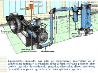 Equipamentos instalados nas salas de compressores: reservatório de ar
comprimido; resfriador intermediário (inter-cooler); resfriador posterior (after
cooler); separador de condensado; purgador; silenciador; filtros; acessórios;
desumidificador para secagem do ar em certas aplicações especiais.
 