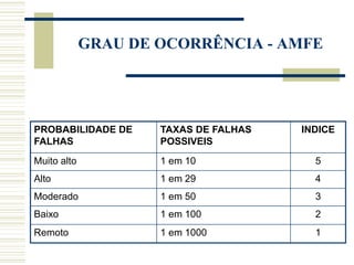 PROBABILIDADE DE
FALHAS
TAXAS DE FALHAS
POSSIVEIS
INDICE
Muito alto 1 em 10 5
Alto 1 em 29 4
Moderado 1 em 50 3
Baixo 1 em 100 2
Remoto 1 em 1000 1
GRAU DE OCORRÊNCIA - AMFE
 