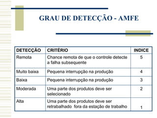 DETECÇÃO CRITÉRIO INDICE
Remota Chance remota de que o controle detecte
a falha subsequente
5
Muito baixa Pequena interrupção na produção 4
Baixa Pequena interrupção na produção 3
Moderada Uma parte dos produtos deve ser
selecionado
2
Alta Uma parte dos produtos deve ser
retrabalhado fora da estação de trabalho 1
GRAU DE DETECÇÃO - AMFE
 