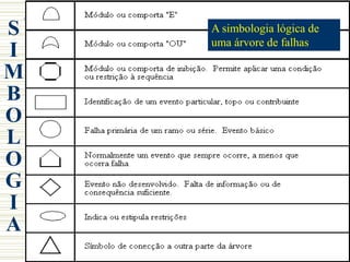 S
I
M
B
O
L
O
G
I
A
A simbologia lógica de
uma árvore de falhas
 