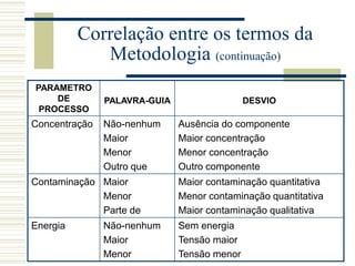 PARAMETRO
DE
PROCESSO
PALAVRA-GUIA DESVIO
Concentração Não-nenhum
Maior
Menor
Outro que
Ausência do componente
Maior concentração
Menor concentração
Outro componente
Contaminação Maior
Menor
Parte de
Maior contaminação quantitativa
Menor contaminação quantitativa
Maior contaminação qualitativa
Energia Não-nenhum
Maior
Menor
Sem energia
Tensão maior
Tensão menor
Correlação entre os termos da
Metodologia (continuação)
 
