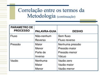 Correlação entre os termos da
Metodologia (continuação)
PARAMETRO DE
PROCESSO PALAVRA-GUIA DESVIO
Fluxo Não-nenhum
Reverso
Sem fluxo
Fluxo reverso
Pressão Maior
Menor
Parte de
Inverso
Nenhuma pressão
Pressão maior
Pressão menor
Vácuo
Vazão Nenhuma
Maior
Menor
Vazão zero
Vazão maior
Vazão menor
 