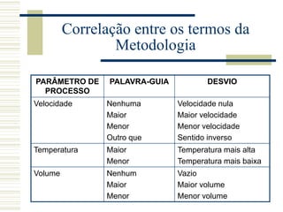 PARÂMETRO DE
PROCESSO
PALAVRA-GUIA DESVIO
Velocidade Nenhuma
Maior
Menor
Outro que
Velocidade nula
Maior velocidade
Menor velocidade
Sentido inverso
Temperatura Maior
Menor
Temperatura mais alta
Temperatura mais baixa
Volume Nenhum
Maior
Menor
Vazio
Maior volume
Menor volume
Correlação entre os termos da
Metodologia
 