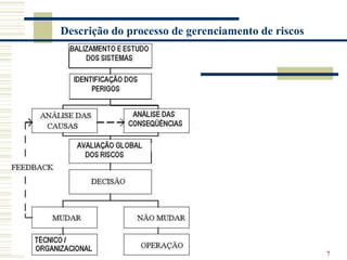 7
Descrição do processo de gerenciamento de riscos
 