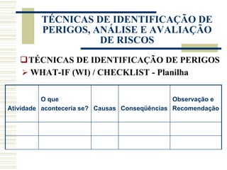 Atividade
O que
aconteceria se? Causas Conseqüências
Observação e
Recomendação
TÉCNICAS DE IDENTIFICAÇÃO DE
PERIGOS, ANÁLISE E AVALIAÇÃO
DE RISCOS
TÉCNICAS DE IDENTIFICAÇÃO DE PERIGOS
 WHAT-IF (WI) / CHECKLIST - Planilha
 
