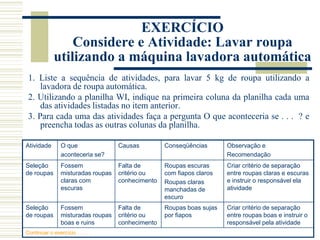 1. Liste a sequência de atividades, para lavar 5 kg de roupa utilizando a
lavadora de roupa automática.
2. Utilizando a planilha WI, indique na primeira coluna da planilha cada uma
das atividades listadas no item anterior.
3. Para cada uma das atividades faça a pergunta O que aconteceria se . . . ? e
preencha todas as outras colunas da planilha.
EXERCÍCIO
Considere e Atividade: Lavar roupa
utilizando a máquina lavadora automática
Atividade O que
aconteceria se?
Causas Conseqüências Observação e
Recomendação
Seleção
de roupas
Fossem
misturadas roupas
claras com
escuras
Falta de
critério ou
conhecimento
Roupas escuras
com fiapos claros
Roupas claras
manchadas de
escuro
Criar critério de separação
entre roupas claras e escuras
e instruir o responsável ela
atividade
Seleção
de roupas
Fossem
misturadas roupas
boas e ruins
Falta de
critério ou
conhecimento
Roupas boas sujas
por fiapos
Criar critério de separação
entre roupas boas e instruir o
responsável pela atividade
Continuar o exercício . . . . .
 