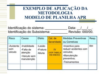 Risco Causa Efeito Cat. de
Severidade
Medidas Preventivas
ou Corretivas
Resp.
•Acidente
com
veiculo
•Inabilidade
•Falta de
atenção
•Veiculo sem
manutenção
•Lesão
•Fratura
•Morte
IV
(VER TABELA
EM ANEXO)
•Incentivo para
reduzir acidentes com
veículos;
•Manutenção
preventiva;
•Treinamentos
RH
Identificação do sistema: ____________ Data: __/___/__.
Identificação do Subsistema: _________ Revisão: 000/00.
EXEMPLO DE APLICAÇÃO DA
METODOLOGIA
MODELO DE PLANILHA APR
 