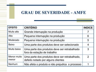 EFEITO CRITÉRIO INDICE
Muito alto Grande interrupção na produção 7
Alto Pequena interrupção na produção 6
Moderado Pequena interrupção na produção 5
Baixo Uma parte dos produtos deve ser selecionado 4
Muito baixo Uma parte dos produtos deve ser retrabalhado
fora da estação de trabalho
3
Menor muito
menor
Uma parte dos produtos deve ser retrabalhado,
defeito notado por alguns clientes
2
Nenhum Não afeta o produto e não prejudica o processo 1
GRAU DE SEVERIDADE - AMFE
 