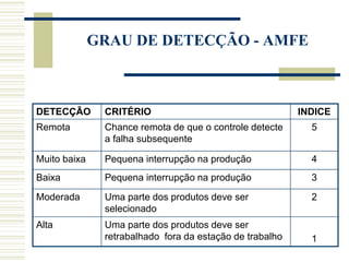 DETECÇÃO CRITÉRIO INDICE
Remota Chance remota de que o controle detecte
a falha subsequente
5
Muito baixa Pequena interrupção na produção 4
Baixa Pequena interrupção na produção 3
Moderada Uma parte dos produtos deve ser
selecionado
2
Alta Uma parte dos produtos deve ser
retrabalhado fora da estação de trabalho 1
GRAU DE DETECÇÃO - AMFE
 