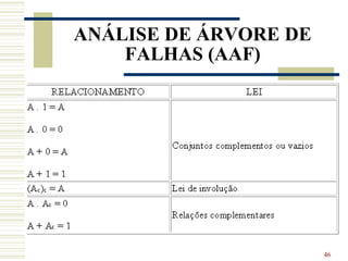 46
ANÁLISE DE ÁRVORE DE
FALHAS (AAF)
 