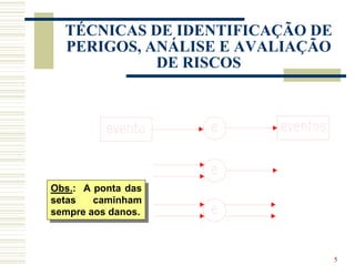 5
TÉCNICAS DE IDENTIFICAÇÃO DE
PERIGOS, ANÁLISE E AVALIAÇÃO
DE RISCOS
Obs.: A ponta das
setas caminham
sempre aos danos.
 