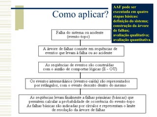 Como aplicar?
AAF pode ser
executada em quatro
etapas básicas:
definição do sistema;
construção da árvore
de falhas;
avaliação qualitativa;
avaliação quantitativa.
 
