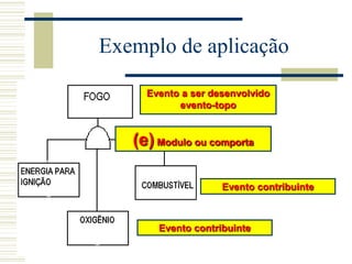 Exemplo de aplicação
Evento a ser desenvolvido
evento-topo
(e) Modulo ou comporta
Evento contribuinte
Evento contribuinte
 