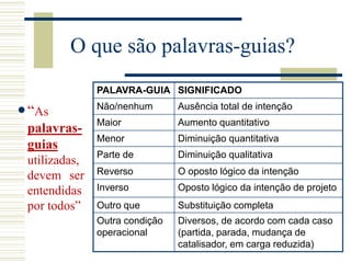 O que são palavras-guias?
“As
palavras-
guias
utilizadas,
devem ser
entendidas
por todos”
PALAVRA-GUIA SIGNIFICADO
Não/nenhum Ausência total de intenção
Maior Aumento quantitativo
Menor Diminuição quantitativa
Parte de Diminuição qualitativa
Reverso O oposto lógico da intenção
Inverso Oposto lógico da intenção de projeto
Outro que Substituição completa
Outra condição
operacional
Diversos, de acordo com cada caso
(partida, parada, mudança de
catalisador, em carga reduzida)
 