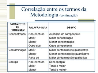 PARAMETRO
DE
PROCESSO
PALAVRA-GUIA DESVIO
Concentração Não-nenhum
Maior
Menor
Outro que
Ausência do componente
Maior concentração
Menor concentração
Outro componente
Contaminação Maior
Menor
Parte de
Maior contaminação quantitativa
Menor contaminação quantitativa
Maior contaminação qualitativa
Energia Não-nenhum
Maior
Menor
Sem energia
Tensão maior
Tensão menor
Correlação entre os termos da
Metodologia (continuação)
 