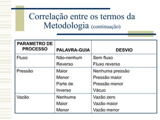 Correlação entre os termos da
Metodologia (continuação)
PARAMETRO DE
PROCESSO PALAVRA-GUIA DESVIO
Fluxo Não-nenhum
Reverso
Sem fluxo
Fluxo reverso
Pressão Maior
Menor
Parte de
Inverso
Nenhuma pressão
Pressão maior
Pressão menor
Vácuo
Vazão Nenhuma
Maior
Menor
Vazão zero
Vazão maior
Vazão menor
 
