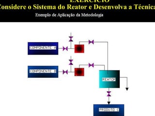 Exemplo de aplicação da metodologia
EXERCÍCIO
Considere o Sistema do Reator e Desenvolva a Técnica
 