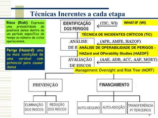 8
Técnicas Inerentes a cada etapa
TÉCNICA DE INCIDENTES CRÍTICOS (TIC)
WHAT-IF (WI)
Análise Preliminar de Risco (APR) ou
Perigos (APP).
ANÁLISE DE MODOS DE FALHA E EFEITOS
(AMFE)
ANÁLISE DE OPERABILIDADE DE PERIGOS -
HAZard and OPerability Studies (HAZOP)
ANÁLISE DE ÁRVORE DE EVENTOS (AAE)
Perigo (Hazard): uma
ou mais condições de
uma variável com
potencial para causar
danos
Risco (Risk): Expressa
uma probabilidade de
possíveis danos dentro de
um período específico de
tempo ou número de ciclos
operacionais,
Análise por Diagrama de Blocos (ADB)
Análise de Causas e Conseqüências (ACC)
ANÁLISE DE ÁRVORE DE FALHAS (AAF)
Management Oversight and Risk Tree (MORT)
 