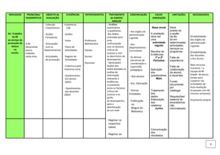 INDICADOR        PROBLEMA/     OBJECTO de       EVIDÊNCIAS       INTERVENIENTES      TRATAMENTO       C0MUNICAÇÃO          CALEN-        LIMITAÇÕES       NECESSIDADES
                DIAGNÓSTICO    AVALIAÇÃO                                              de DADOS/                          DARIZAÇÃO
                                                                                        ANÁLISE
                              - Colecção      -Estatísticas                       - Análise
                              - Empréstimos      ( 1)                             quantitativa                           Base anual     Deve
                                                                                   e qualitativa      - Aos órgãos de                   avaliar-se
B1- Trabalho                  - Acções        - Guiões                             dos dados;         administração     A avaliação     a acção
    da BE                       Formativas                                        orientada para                        deve ser        da Be           Envolvimento
                                                                                                      e gestão
ao serviço da                                 - Actas            Professora       uma                                   uma             só em           dos órgãos de
promoção da     A BE          - Articulação                      Bibliotecária    confrontação                           actividade     determinadas    administração
                                                                                                      - Aos                regular      actividades,
   leitura      desenvolve      com os        - Plano de                          com os factores                                                       e gestão
                                                                                                      Departamentos                     serviços ou
     na         pouco         Departamentos     Actividades      Equipa           críticos de         Curriculares
   escola.                                                                                                              Recolha de      programas       Envolvimento
                trabalho                                                          sucesso e com
                                                                                                                        Evidências                      dos docentes
                nesta área    - Actividades   - Registo de       Alunos           os descritores de   - Às demais          1º e 2º      Falta de
                                de promoção     Actividades                       desempenho                                                            e dos alunos
                                                                                                        estruturas de     Períodos      experiência
                                                                 Docentes         - Apreciação/         coordenação e
                                              - Cobertura pela                    ilações dos                                                           Mais recursos
                                                                                                        supervisão                      Falta de
                                               Imprensa Local                     dados baseada na                                                      humanos – a
                                                                                                        pedagógica      Aplicação       colaboração
                                                                                  análise de                            dos             de alunos       Equipa da BE
                                              - Questionários                     informação                            questionários   e docentes      dispõe de pouco
                                                                                                      - Aos alunos                                      tempo para
                                                aos alunos                        relevante e                                Maio
                                                (QA2)                             evidências,                                           Fundo           cooperar nas
                                                                                                      - Enc. Educação                   documental      actividades de
                                                                                  cruzamento
                                              - Questionários                     entre os factores                                     por             Auto-Avaliação
                                               aos docentes                       críticos de         - Outras          Tratamento      catalogar       (4 pessoas com 90
                                              (QD2)                               sucesso e os        Entidades         dos                             minutos semanais)
                                                                                  perfis                                dados           Requisições/
                                                                                                                        Elaboração      sistema de      Orçamento próprio
                                                                                  de desempenho,      - Publicação
                                                                                                                        dos             empréstimos
                                                                                  para a                no              relatórios      não
                                                                                  identificação         Blogue da           Junho       informatizado
                                                                                  de um nível           Biblioteca


                                                                                  - Registar na
                                                                                   respectiva
                                                                                   tabela
                                                                                                                        Comunicação
                                                                                                                        dos
                                                                                  - Registar no                         resultados


                                                                                                                                                                         4
 