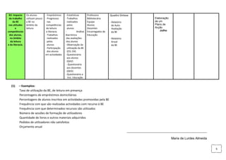 B3- Impacto      Os alunos        - Empréstimos    - Estatísticas        Professora        Quadro Síntese
 do trabalho      utilizam pouco   - Progressos     - Trabalhos           Bibliotecária                                    Elaboração
    da BE         a BE no            nas              realizados          Equipa            - Relatório                    de um
 nas atitudes     âmbito da         competências      pelos               Alunos              de Auto-                     Plano de
       e          leitura           de leitura        alunos              Docentes            Avaliação                    Acção
competências                        e literacia     -           Análise   Encarregados de                                      Julho
                                                                                              da BE
 dos alunos,                       - Trabalhos      diacrónica            Educação
  no âmbito                          realizados      das avaliações                         - Relatório
  da leitura                         pelos           dos alunos                               Anual
e da literacia.                      alunos         - Observação da                           da BE
                                   - Participação     utilização da BE
                                     dos alunos       (O3; O4)
                                   em actividades   - Questionário
                                                      aos alunos
                                                      (QA2)
                                                     - Questionário
                                                      aos docentes
                                                      (QD2)
                                                    - Questionário a
                                                       Enc. Educação


   (1)    – Exemplos:
          Taxa de utilização da BE, de leitura em presença
          Percentagens de empréstimos domiciliários
          Percentagens de alunos inscritos em actividades promovidas pela BE
          Frequência com que são realizadas actividades com recurso à BE
          Frequência com que determinados recursos são utilizados
          Número de sessões de formação de utilizadores
          Quantidade de livros e outros materiais adquiridos
          Pedidos de utilizadores não satisfeitos
          Orçamento anual
                                                                                                          __________________________________________________

                                                                                                                                        Maria de Lurdes Almeida


                                                                                                                                                                  5
 