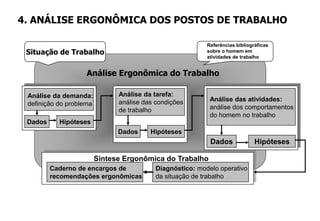Referências bibliográficas
sobre o homem em
atividades de trabalho
Síntese Ergonômica do Trabalho
Análise da demanda:
definição do problema
Dados Hipóteses
Análise da tarefa:
análise das condições
de trabalho
Dados Hipóteses
Análise das atividades:
análise dos comportamentos
do homem no trabalho
Dados Hipóteses
Caderno de encargos de
recomendações ergonômicas
Diagnóstico: modelo operativo
da situação de trabalho
4. ANÁLISE ERGONÔMICA DOS POSTOS DE TRABALHO
Análise Ergonômica do Trabalho
Situação de Trabalho
 