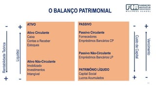 13
O BALANÇO PATRIMONIAL
ATIVO
Ativo Circulante
Caixa
Contas a Receber
Estoques
Ativo Não-Circulante
Imobilizado
Investimentos
Intangível
PASSIVO
Passivo Circulante
Fornecedores
Empréstimos Bancários CP
Passivo Não-Circulante
Empréstimos Bancários LP
PATRIMÔNIO LÍQUIDO
Capital Social
Lucros Acumulados
- + - +
+ - + -
Rentabilidade
Teórica
Liquidez
Custo
de
Capital
Vencimento
 