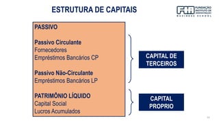 14
ESTRUTURA DE CAPITAIS
PASSIVO
Passivo Circulante
Fornecedores
Empréstimos Bancários CP
Passivo Não-Circulante
Empréstimos Bancários LP
PATRIMÔNIO LÍQUIDO
Capital Social
Lucros Acumulados
CAPITAL DE
TERCEIROS
CAPITAL
PROPRIO
 