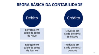 17
Elevação em
saldo de conta
de Ativo
Redução em
saldo de conta
de Passivo
Débito
Elevação em
saldo de conta
de Passivo
Redução em
saldo de conta
de Ativo
Crédito
REGRA BÁSICA DA CONTABILIDADE
 