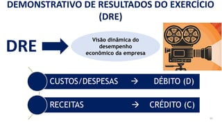 20
Visão dinâmica do
desempenho
econômico da empresa
CUSTOS/DESPESAS → DÉBITO (D)
RECEITAS → CRÉDITO (C)
DEMONSTRATIVO DE RESULTADOS DO EXERCÍCIO
(DRE)
DRE
 