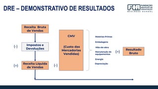 Receita Bruta
de Vendas
Impostos e
Devoluções
Receita Líquida
de Vendas
(-)
Matérias-Primas
Embalagens
Mão-de-obra
Manutenção de
equipamentos
Energia
Depreciação
CMV
(Custo das
Mercadorias
Vendidas)
(=) (-)
(=)
Resultado
Bruto
DRE – DEMONSTRATIVO DE RESULTADOS
 