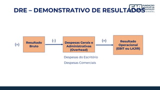 Resultado
Bruto
Despesas Comerciais
Despesas do Escritório
(=)
(-) (=) Resultado
Operacional
(EBIT ou LAJIR)
Despesas Gerais e
Administrativas
(Overhead)
DRE – DEMONSTRATIVO DE RESULTADOS
 