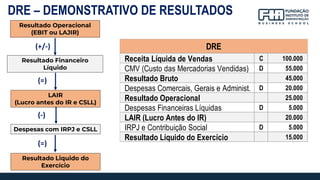 LAIR
(Lucro antes do IR e CSLL)
Resultado Financeiro
Líquido
Despesas com IRPJ e CSLL
Resultado Operacional
(EBIT ou LAJIR)
Resultado Liquido do
Exercício
Receita Líquida de Vendas C 100.000
CMV (Custo das Mercadorias Vendidas) D 55.000
Resultado Bruto 45.000
Despesas Comercais, Gerais e Administ. D 20.000
Resultado Operacional 25.000
Despesas Financeiras Líquidas D 5.000
LAIR (Lucro Antes do IR) 20.000
IRPJ e Contribuição Social D 5.000
Resultado Líquido do Exercício 15.000
DRE
(+/-)
(=)
(-)
(=)
DRE – DEMONSTRATIVO DE RESULTADOS
 