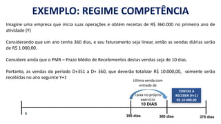 EXEMPLO: REGIME COMPETÊNCIA
Imagine uma empresa que inicia suas operações e obtém receitas de R$ 360.000 no primeiro ano de
atividade (Y)
Considerando que um ano tenha 360 dias, e seu faturamento seja linear, então as vendas diárias serão
de R$ 1.000,00.
Considere ainda que o PMR – Prazo Médio de Recebimentos destas vendas seja de 10 dias.
Portanto, as vendas do período D+351 a D+ 360, que deverão totalizar R$ 10.000,00, somente serão
recebidas no ano seguinte Y+1
CONTAS A
RECEBER (Y+1)
R$ 10.000,00
0
350 dias 360 dias 370 dias
10 DIAS
Ultima venda com
entrada de
caixa no próprio
exercício
 