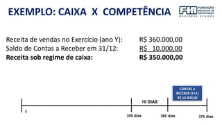EXEMPLO: CAIXA X COMPETÊNCIA
Receita de vendas no Exercício (ano Y): R$ 360.000,00
Saldo de Contas a Receber em 31/12: R$ 10.000,00
Receita sob regime de caixa: R$ 350.000,00
CONTAS A
RECEBER (Y+1)
R$ 10.000,00
0
350 dias 360 dias 370 dias
10 DIAS
 