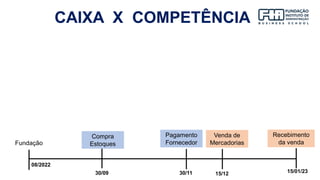 CAIXA X COMPETÊNCIA
08/2022
30/09 30/11 15/01/23
Fundação
15/12
Compra
Estoques
Venda de
Mercadorias
Pagamento
Fornecedor
Recebimento
da venda
 