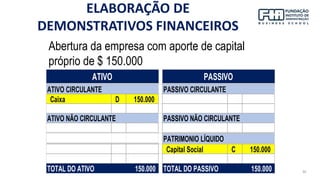 30
Caixa D 150.000
PATRIMONIO LÍQUIDO
Capital Social C 150.000
TOTAL DO ATIVO 150.000 TOTAL DO PASSIVO 150.000
PASSIVO CIRCULANTE
ATIVO
ATIVO CIRCULANTE
ATIVO NÃO CIRCULANTE PASSIVO NÃO CIRCULANTE
PASSIVO
Abertura da empresa com aporte de capital
próprio de $ 150.000
ELABORAÇÃO DE
DEMONSTRATIVOS FINANCEIROS
 