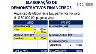31
Aquisição de Máquinas e Equipamentos no valor
de $ 50.000,00, pagos à vista
Caixa D 150.000
C - 50.000
Imobilizado D 50.000
Capital Social C 150.000
TOTAL DO ATIVO 150.000 TOTAL DO PASSIVO 150.000
PASSIVO CIRCULANTE
ATIVO
ATIVO CIRCULANTE
ATIVO NÃO CIRCULANTE PASSIVO NÃO CIRCULANTE
PASSIVO
PATRIMONIO LÍQUIDO
ELABORAÇÃO DE
DEMONSTRATIVOS FINANCEIROS
 