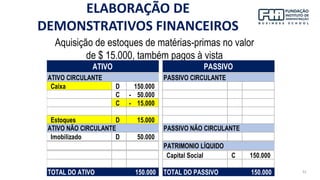 32
Aquisição de estoques de matérias-primas no valor
de $ 15.000, também pagos à vista
Caixa D 150.000
C - 50.000
C - 15.000
Estoques D 15.000
Imobilizado D 50.000
Capital Social C 150.000
TOTAL DO ATIVO 150.000 TOTAL DO PASSIVO 150.000
PASSIVO CIRCULANTE
ATIVO
ATIVO CIRCULANTE
ATIVO NÃO CIRCULANTE PASSIVO NÃO CIRCULANTE
PASSIVO
PATRIMONIO LÍQUIDO
ELABORAÇÃO DE
DEMONSTRATIVOS FINANCEIROS
 