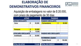 33
Aquisição de embalagens no valor de $ 20.000,
com prazo de pagamento de 30 dias
Caixa D 85.000 Fornecedores C 20.000
Estoques D 20.000
D 15.000
Imobilizado D 50.000
Capital Social C 150.000
TOTAL DO ATIVO 170.000 TOTAL DO PASSIVO 170.000
PASSIVO CIRCULANTE
ATIVO
ATIVO CIRCULANTE
ATIVO NÃO CIRCULANTE PASSIVO NÃO CIRCULANTE
PASSIVO
PATRIMONIO LÍQUIDO
ELABORAÇÃO DE
DEMONSTRATIVOS FINANCEIROS
 