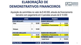 34
Aquisição de caminhões no valor de $ 40.000, através de financiamento
bancário com pagamento em 4 parcelas anuais de $ 10.000
Caixa D 85.000 Fornecedores C 20.000
Empréstimos e Financiamentos C 10.000
Estoques D 35.000
Imobilizado D 50.000 Empréstimos e Financiamentos C 30.000
D 40.000
Capital Social C 150.000
TOTAL DO ATIVO 210.000 TOTAL DO PASSIVO 210.000
PASSIVO CIRCULANTE
ATIVO
ATIVO CIRCULANTE
ATIVO NÃO CIRCULANTE PASSIVO NÃO CIRCULANTE
PASSIVO
PATRIMONIO LÍQUIDO
ELABORAÇÃO DE
DEMONSTRATIVOS FINANCEIROS
 