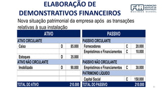 35
Nova situação patrimonial da empresa após as transações
relativas à sua instalação
Caixa D 85.000 Fornecedores C 20.000
Empréstimos e Financiamentos C 10.000
Estoques D 35.000
Imobilizado D 90.000 Empréstimos e Financiamentos C 30.000
Capital Social C 150.000
TOTAL DO ATIVO 210.000 TOTAL DO PASSIVO 210.000
PASSIVO CIRCULANTE
ATIVO
ATIVO CIRCULANTE
ATIVO NÃO CIRCULANTE PASSIVO NÃO CIRCULANTE
PASSIVO
PATRIMONIO LÍQUIDO
ELABORAÇÃO DE
DEMONSTRATIVOS FINANCEIROS
 