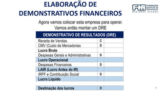 36
Agora vamos colocar esta empresa para operar.
Vamos então montar um DRE
Receita de Vendas C
CMV (Custo de Mercadorias D
Lucro Bruto
Despesas Gerais e Administrativas D
Lucro Operacional
Despesas Financeiras D
LAIR (Lucro Antes do IR)
IRPF e Contribuição Social D
Lucro Líquido
Destinação dos lucros D
DEMONSTRATIVO DE RESULTADOS (DRE)
ELABORAÇÃO DE
DEMONSTRATIVOS FINANCEIROS
 