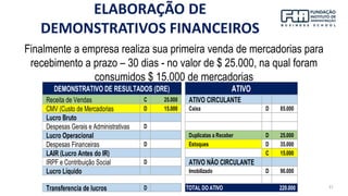 37
Finalmente a empresa realiza sua primeira venda de mercadorias para
recebimento a prazo – 30 dias - no valor de $ 25.000, na qual foram
consumidos $ 15.000 de mercadorias
Receita de Vendas C 25.000 ATIVO CIRCULANTE
CMV (Custo de Mercadorias D 15.000 Caixa D 85.000
Lucro Bruto
Despesas Gerais e Administrativas D
Lucro Operacional Duplicatas a Receber D 25.000
Despesas Financeiras D Estoques D 35.000
LAIR (Lucro Antes do IR) C 15.000
IRPF e Contribuição Social D ATIVO NÃO CIRCULANTE
Lucro Líquido Imobilizado D 90.000
Transferencia de lucros D TOTAL DO ATIVO 220.000
DEMONSTRATIVO DE RESULTADOS (DRE) ATIVO
ELABORAÇÃO DE
DEMONSTRATIVOS FINANCEIROS
 